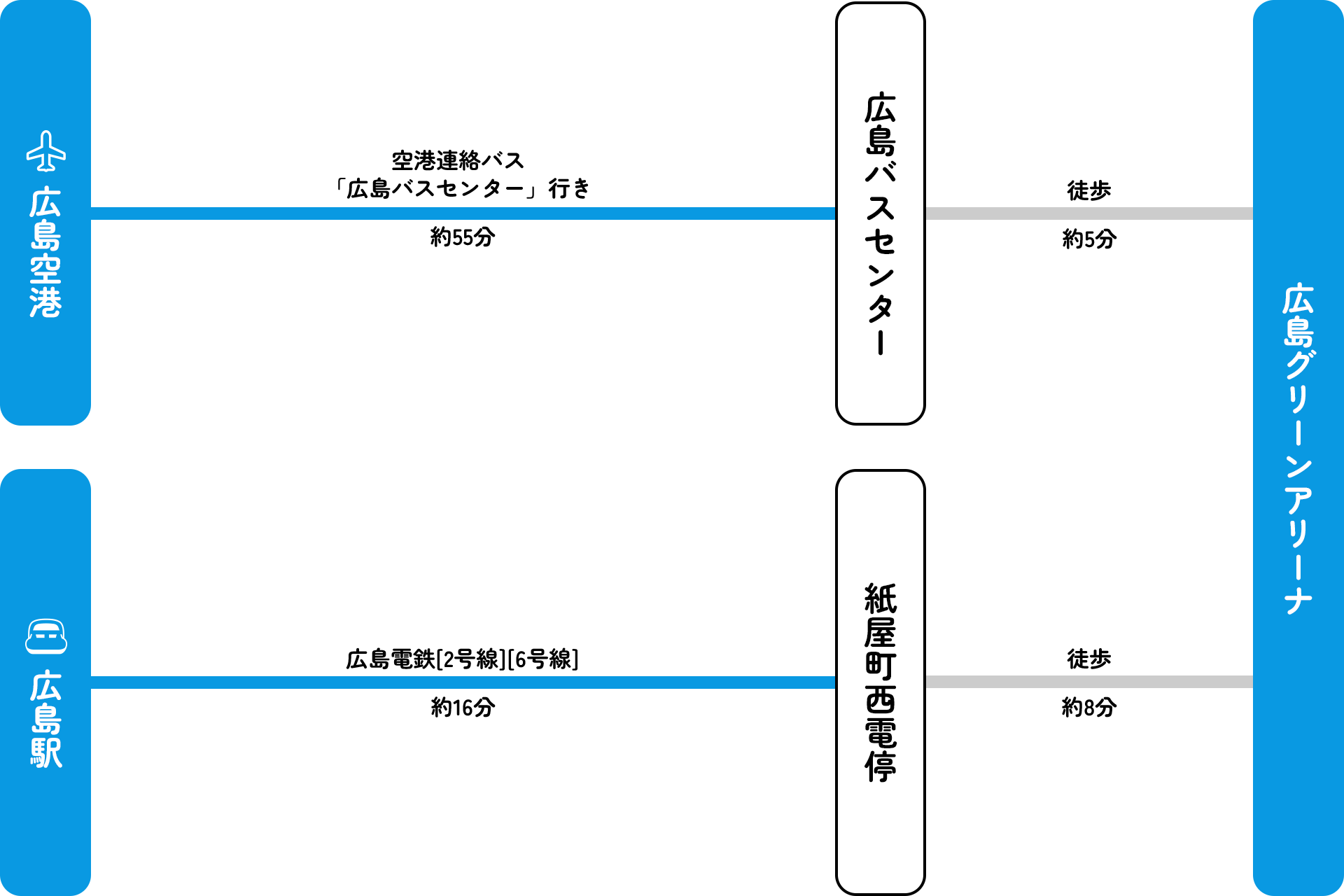 広島グリーンアリーナ アクセス